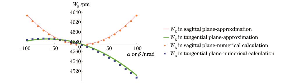 we（α，β）的解析与数值计算对比